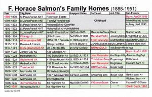 A Chart of the Homes and Employers of F. Horace Salmon